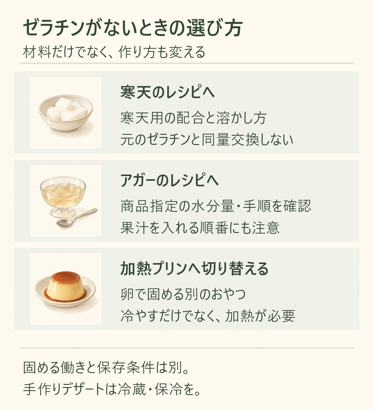 ゼラチンがないときは寒天用の配合、商品指定のアガーの配合、または卵で固める加熱プリンへ切り替える。ゼラチンとの同量交換ではなく、溶かし方や果汁を入れる順番、加熱の必要性を確認。固まる働きと保存条件は別に考え、手作りデザートは冷蔵し、持ち運びは保冷する。