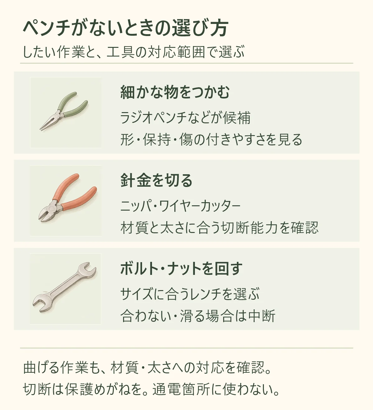 ペンチがないときの主な工具の選び方。細かな物をつかむならラジオペンチなど、針金を切るなら材質と太さに対応するニッパやワイヤーカッター、ボルト・ナットを回すならサイズに合うレンチ。曲げる作業にも材質・太さへの対応を確認し、切断は保護めがねを着用する。通電箇所に使わない。