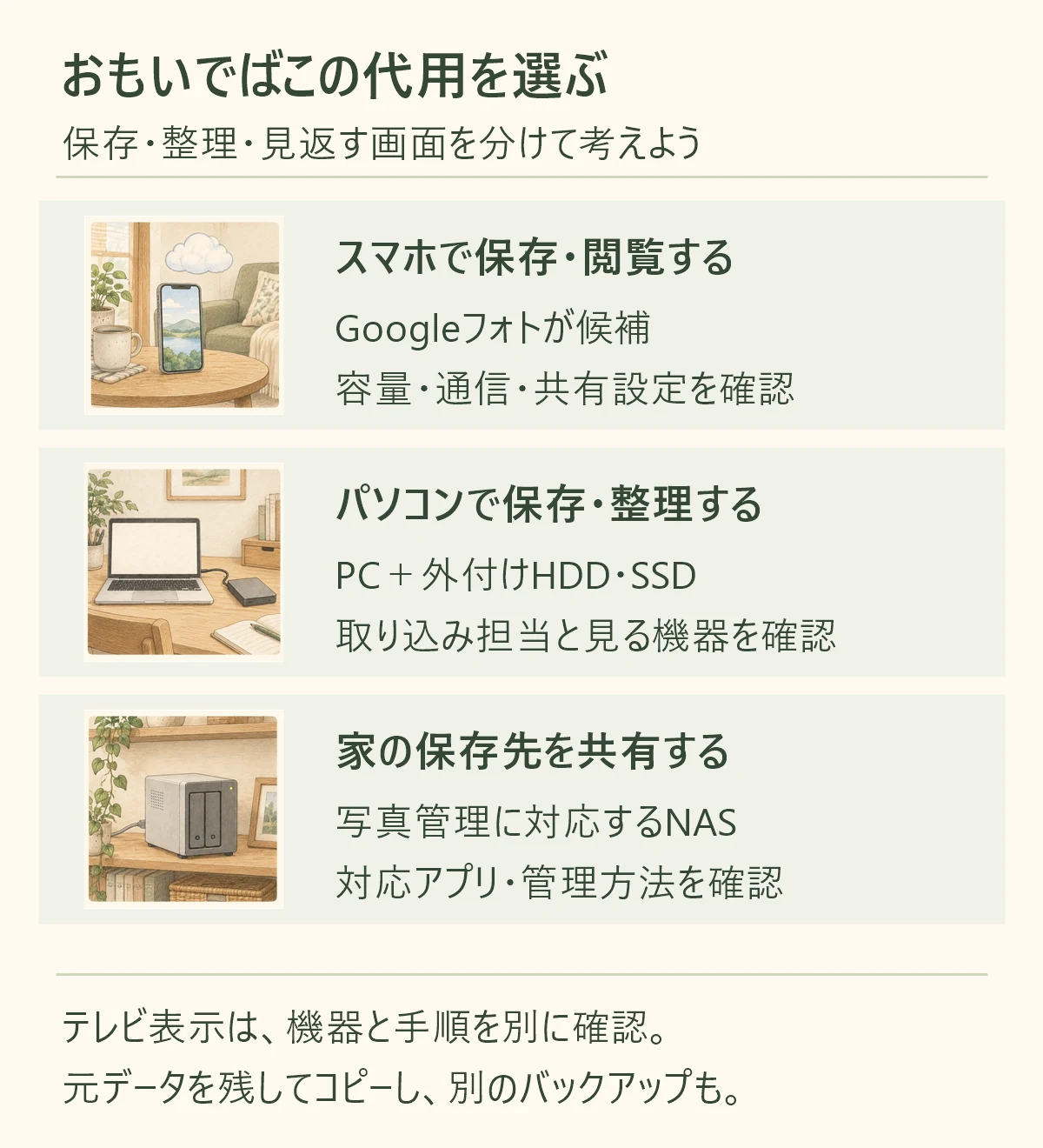 おもいでばこの代用を用途で選ぶ図。スマホ中心ならGoogleフォト、パソコンで保存・整理するなら外付けHDDやSSD、家の保存先を共有するなら写真管理に対応するNASを確認。テレビ表示は別に確認し、元データと別バックアップを残す。